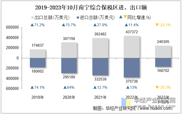 2019-2023年10月南宁综合保税区进、出口额