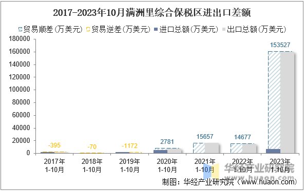 2017-2023年10月满洲里综合保税区进出口差额
