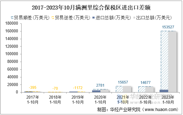 2017-2023年10月满洲里综合保税区进出口差额