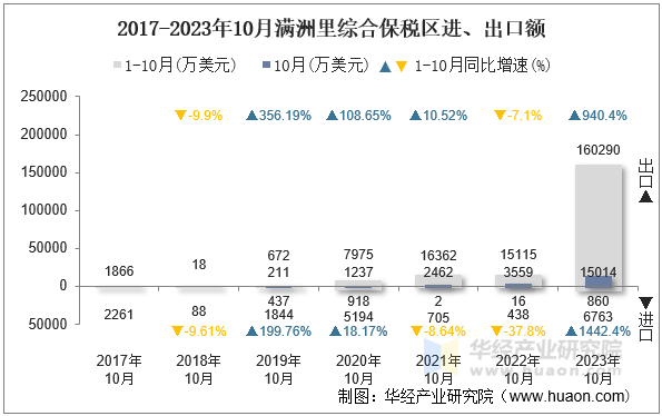 2017-2023年10月满洲里综合保税区进、出口额