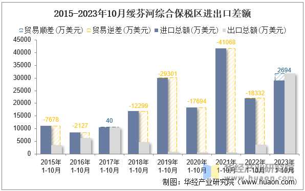 2015-2023年10月绥芬河综合保税区进出口差额