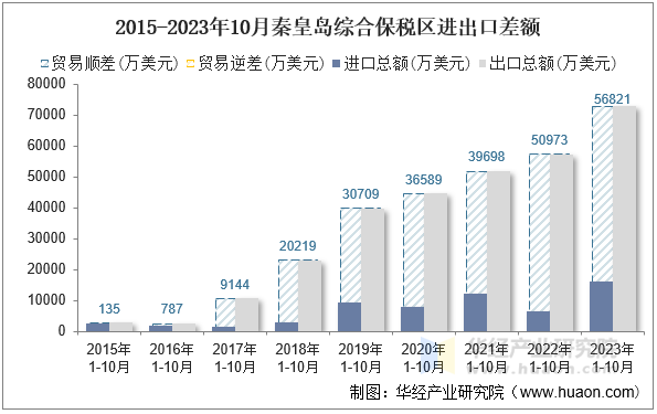 2015-2023年10月秦皇岛综合保税区进出口差额