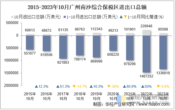 2015-2023年10月广州南沙综合保税区进出口总额