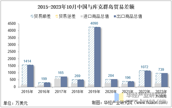 2015-2023年10月中国与库克群岛贸易差额