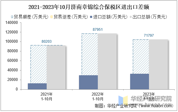 2021-2023年10月济南章锦综合保税区进出口差额