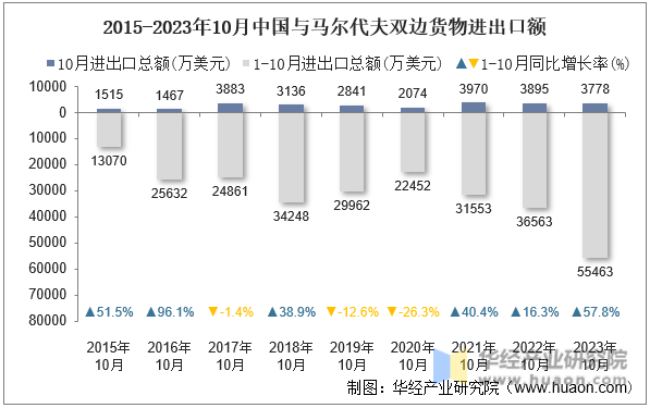 2015-2023年10月中国与马尔代夫双边货物进出口额