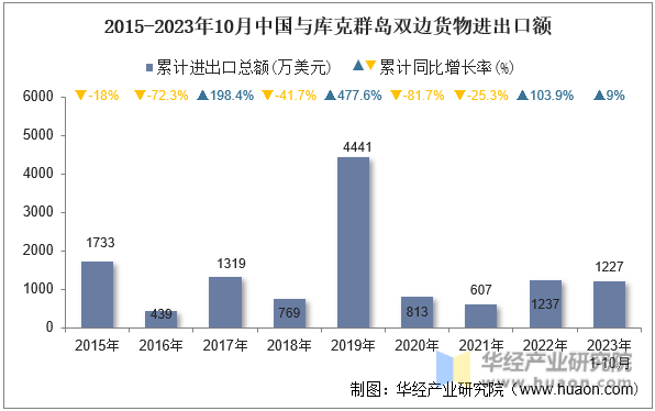 2015-2023年10月中国与库克群岛双边货物进出口额