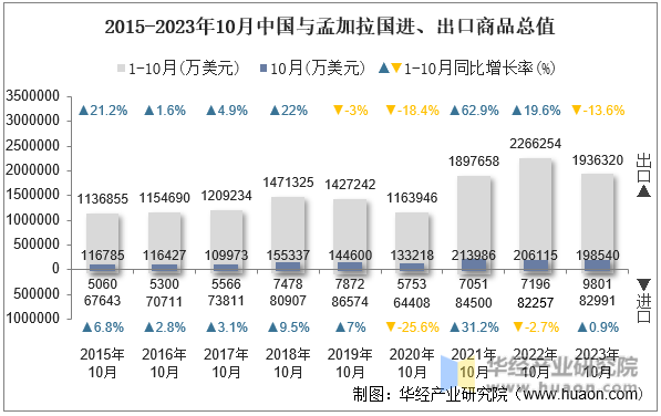 2015-2023年10月中国与孟加拉国进、出口商品总值