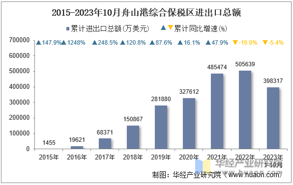 2015-2023年10月舟山港综合保税区进出口总额