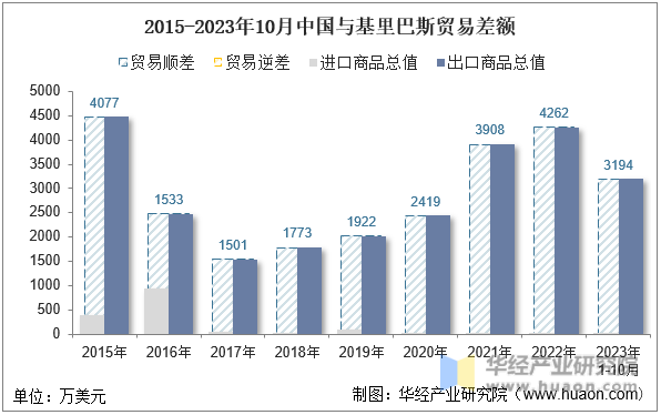 2015-2023年10月中国与基里巴斯贸易差额