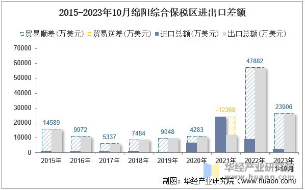 2015-2023年10月绵阳综合保税区进出口差额