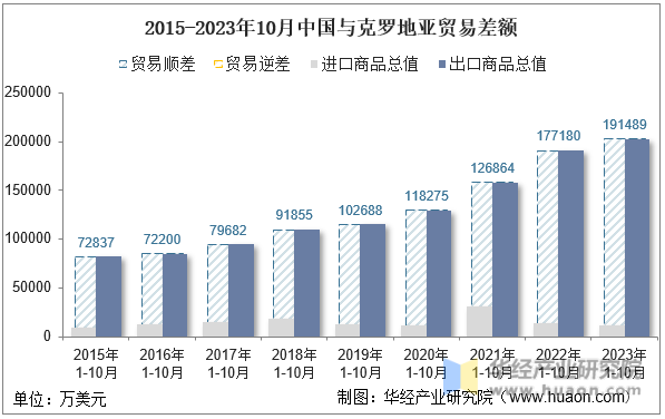 2015-2023年10月中国与克罗地亚贸易差额