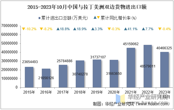 2015-2023年10月中国与拉丁美洲双边货物进出口额