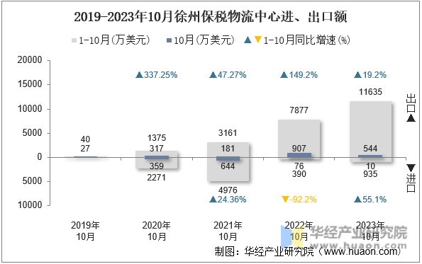 2019-2023年10月徐州保税物流中心进、出口额