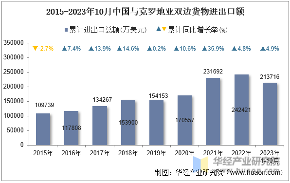 2015-2023年10月中国与克罗地亚双边货物进出口额