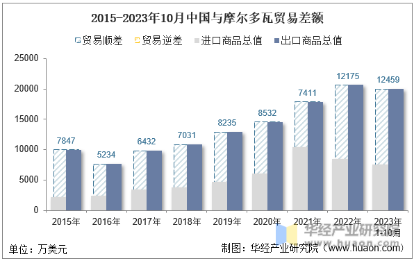 2015-2023年10月中国与摩尔多瓦贸易差额