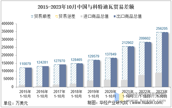 2015-2023年10月中国与科特迪瓦贸易差额