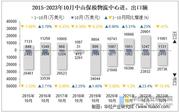 2015-2023年10月中山保税物流中心进、出口额
