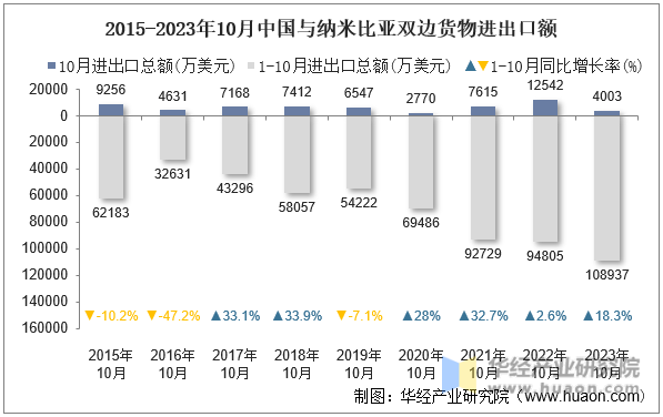 2015-2023年10月中国与纳米比亚双边货物进出口额