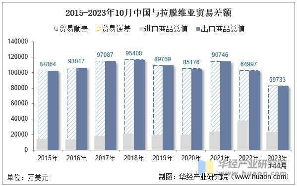 2015-2023年10月中国与拉脱维亚贸易差额
