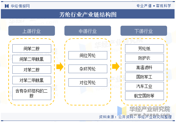 芳纶行业产业链结构图