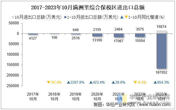 2017-2023年10月满洲里综合保税区进出口总额