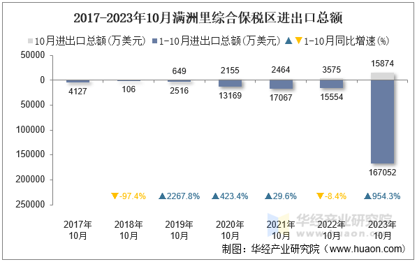 2017-2023年10月满洲里综合保税区进出口总额