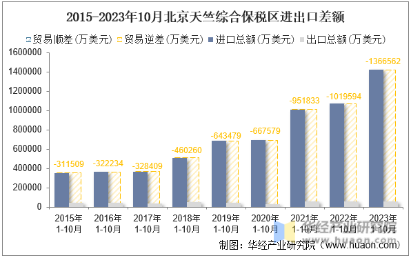 2015-2023年10月北京天竺综合保税区进出口差额