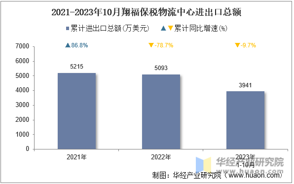 2021-2023年10月翔福保税物流中心进出口总额