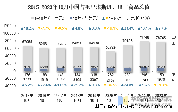 2015-2023年10月中国与毛里求斯进、出口商品总值