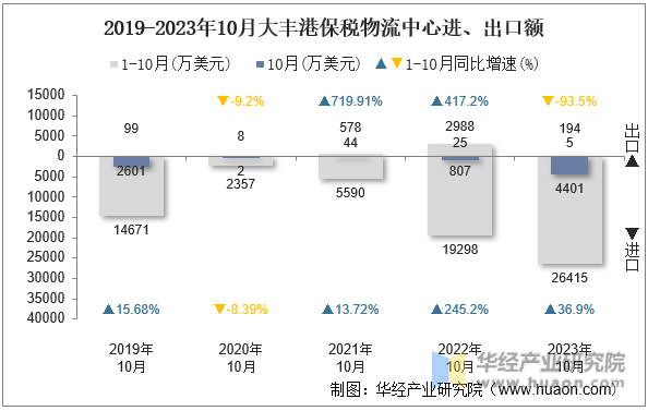 2019-2023年10月大丰港保税物流中心进、出口额