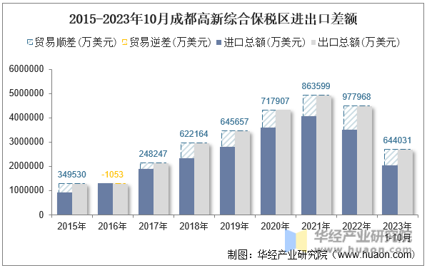 2015-2023年10月成都高新综合保税区进出口差额