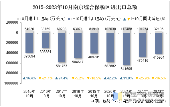 2015-2023年10月南京综合保税区进出口总额