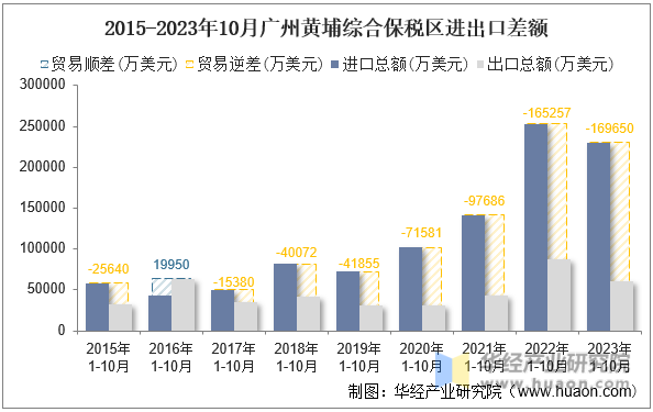2015-2023年10月广州黄埔综合保税区进出口差额