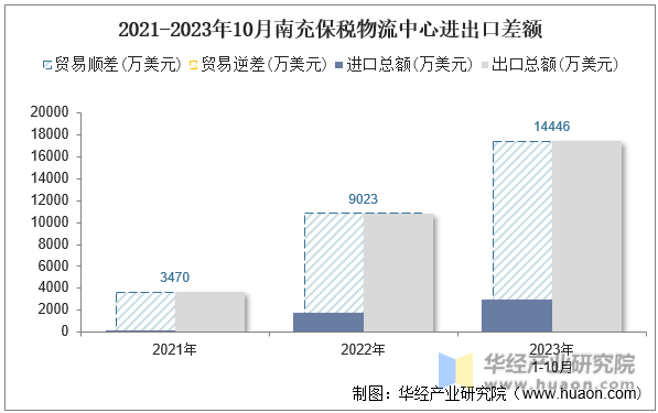 2021-2023年10月南充保税物流中心进出口差额