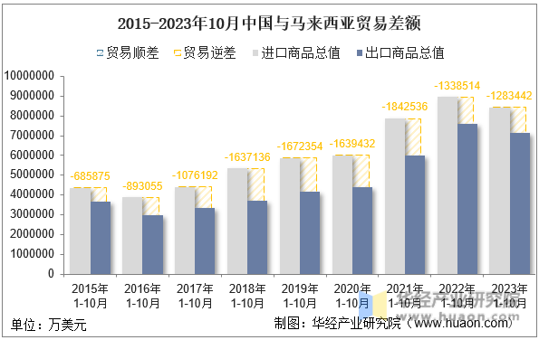 2015-2023年10月中国与马来西亚贸易差额