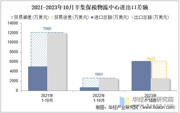 2021-2023年10月辛集保税物流中心进出口差额