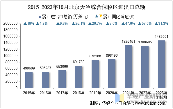 2015-2023年10月北京天竺综合保税区进出口总额