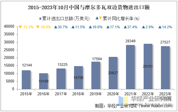 2015-2023年10月中国与摩尔多瓦双边货物进出口额