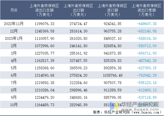 2022-2023年10月上海外高桥保税区进出口额月度情况统计表