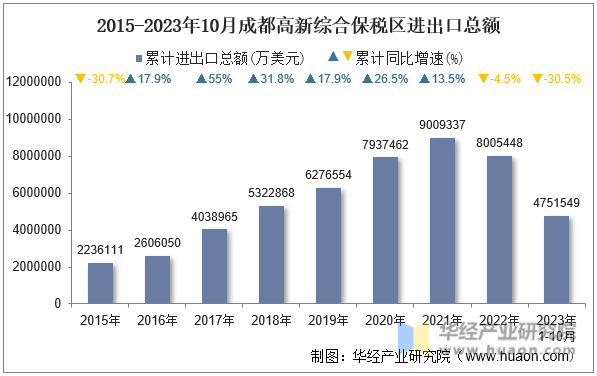 2015-2023年10月成都高新综合保税区进出口总额