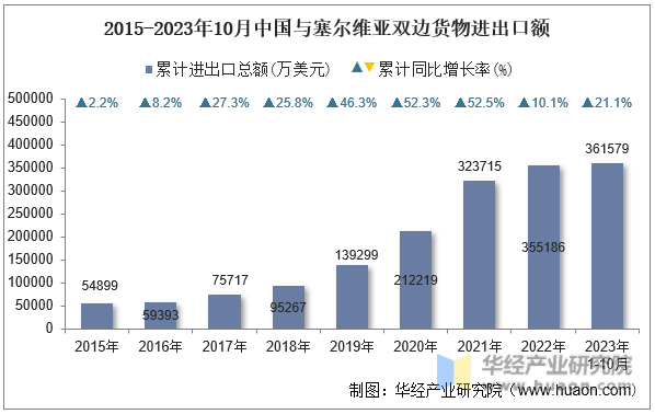 2015-2023年10月中国与塞尔维亚双边货物进出口额
