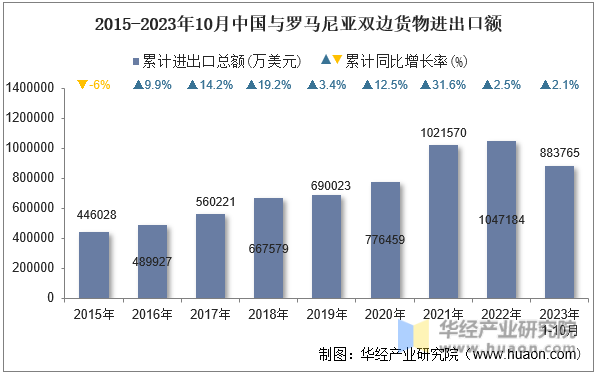 2015-2023年10月中国与罗马尼亚双边货物进出口额