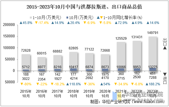 2015-2023年10月中国与洪都拉斯进、出口商品总值