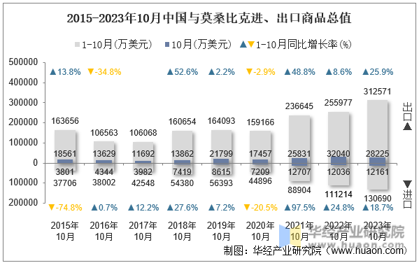 2015-2023年10月中国与莫桑比克进、出口商品总值