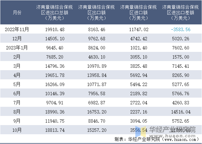 2022-2023年10月济南章锦综合保税区进出口额月度情况统计表
