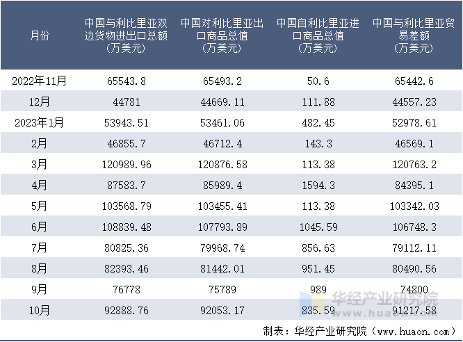 2022-2023年10月中国与利比里亚双边货物进出口额月度统计表