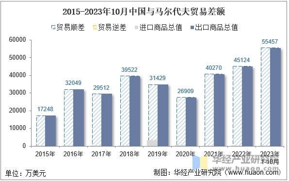 2015-2023年10月中国与马尔代夫贸易差额
