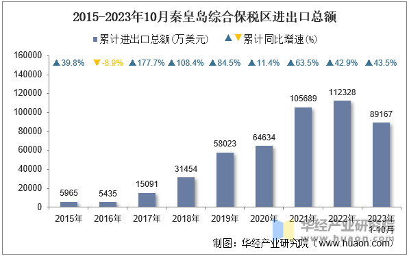2015-2023年10月秦皇岛综合保税区进出口总额