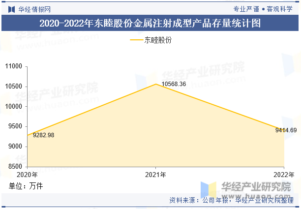 2020-2022年东睦股份金属注射成型产品存量统计图